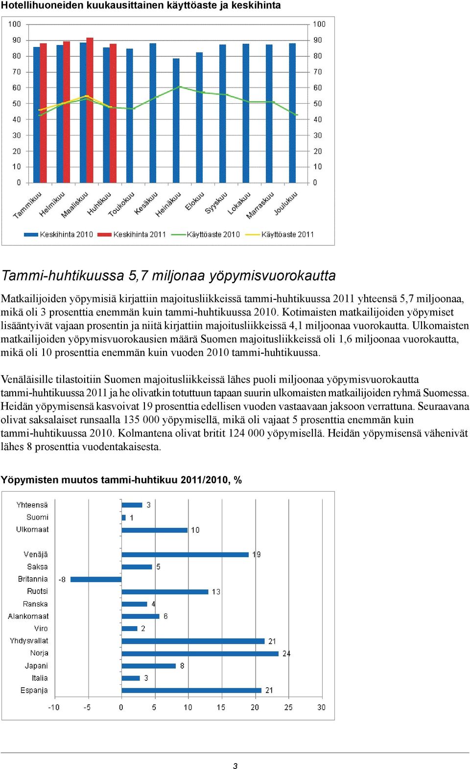 Ulkomaisten matkailijoiden yöpymisvuorokausien määrä Suomen majoitusliikkeissä oli 1,6 miljoonaa vuorokautta, mikä oli prosenttia enemmän kuin vuoden 20 tammi-huhtikuussa.