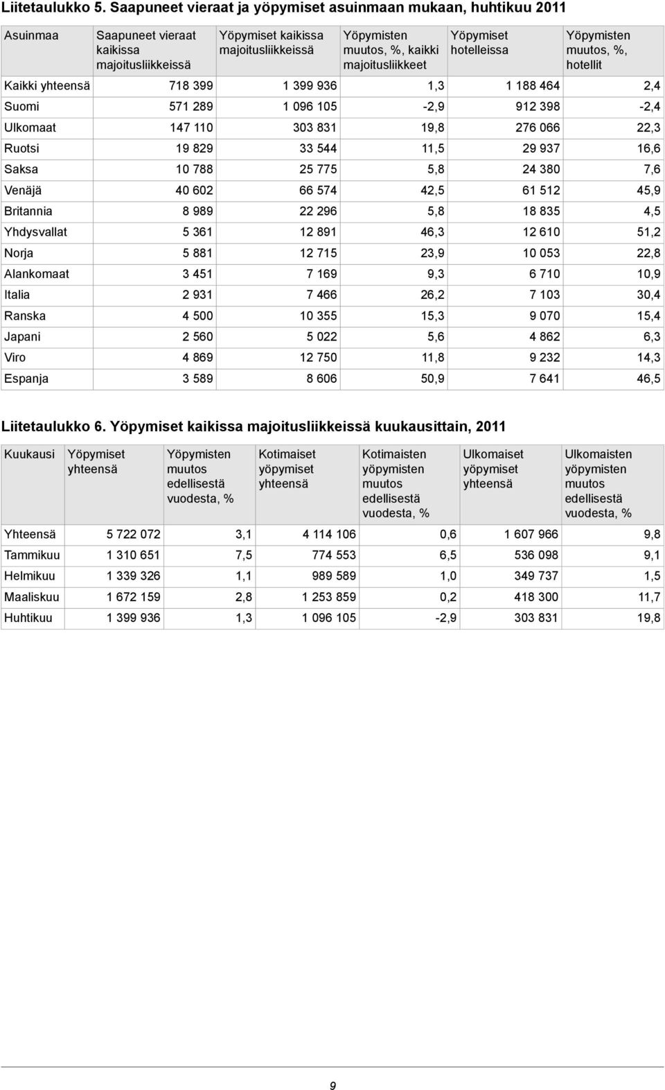 vieraat kaikissa majoitusliikkeissä 718 399 571 289 147 1 19 829 788 40 602 8 989 5 361 5 881 3 451 2 931 4 500 2 560 4 869 3 589 Yöpymiset kaikissa majoitusliikkeissä 1 399 936 1 096 5 303 831 33