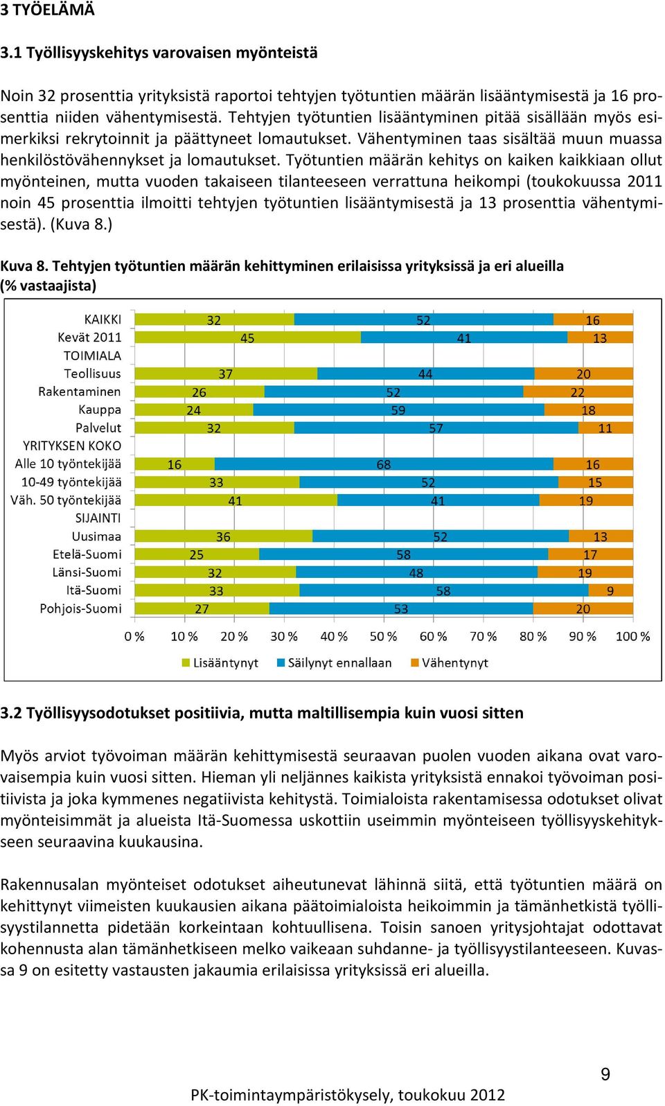 Työtuntien määrän kehitys on kaiken kaikkiaan ollut myönteinen, mutta vuoden takaiseen tilanteeseen verrattuna heikompi (toukokuussa 2011 noin 45 prosenttia ilmoitti tehtyjen työtuntien