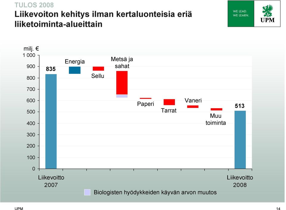 1 000 900 800 835 Energia Sellu Metsä ja sahat 700 600 500 400 Paperi