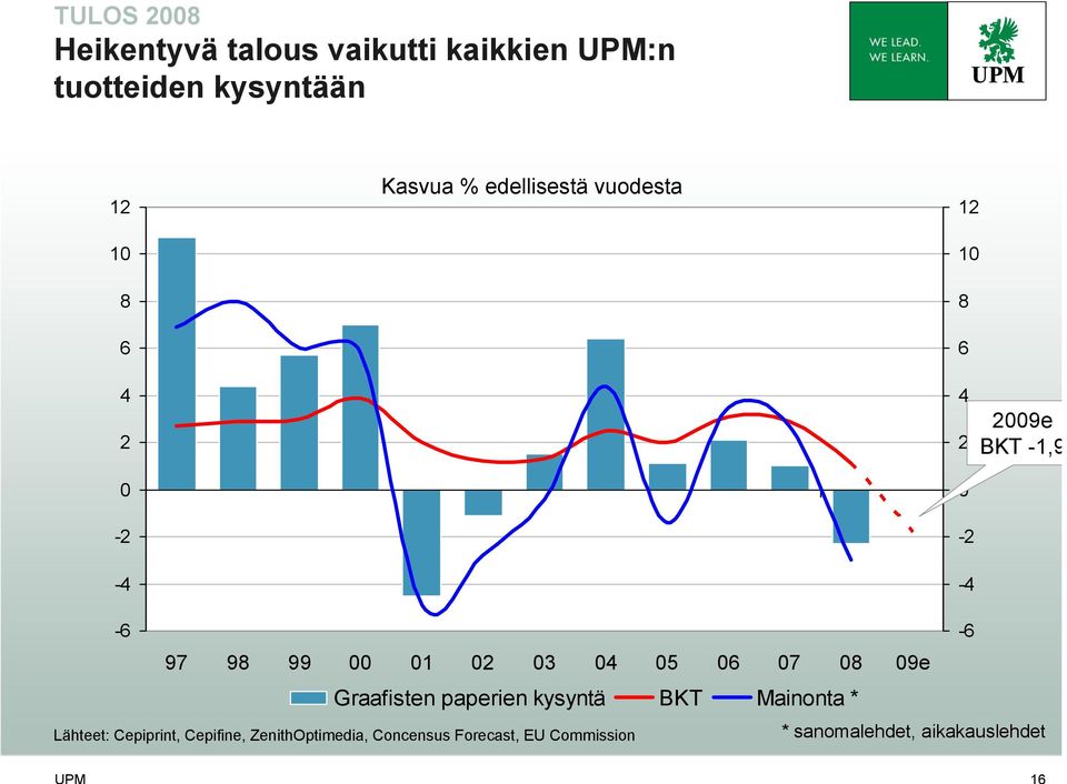 00 01 02 03 04 05 06 07 08 09e Graafisten paperien kysyntä BKT Mainonta * Lähteet: