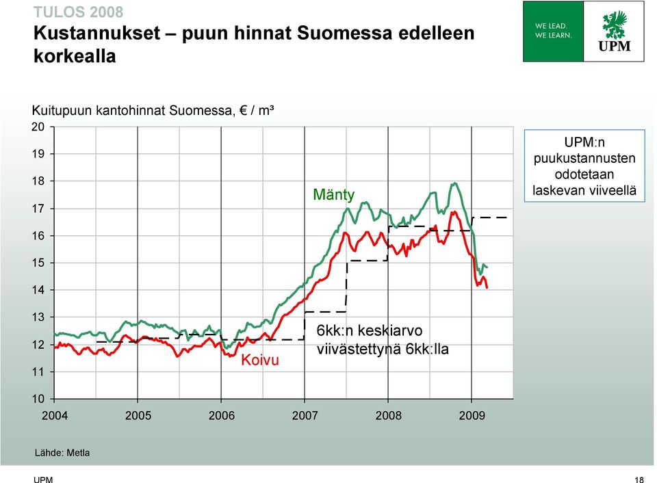 puukustannusten odotetaan laskevan viiveellä 13 12 11 Koivu 6kk:n