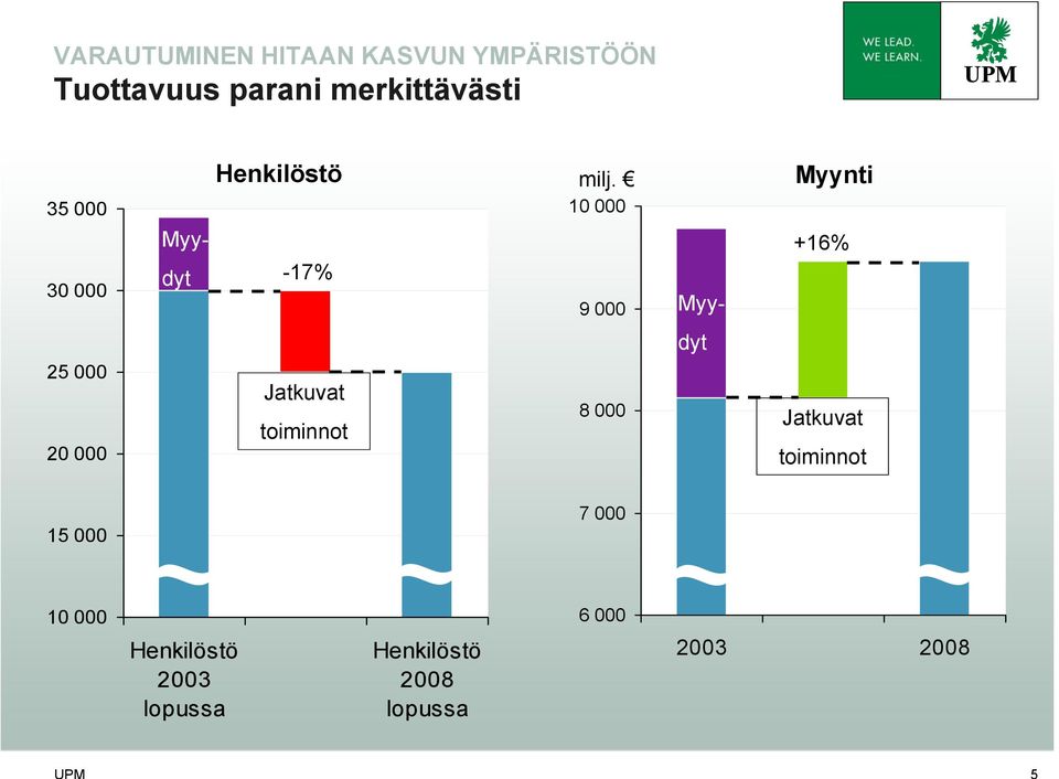 10 000 9 000 Myydyt Myy- Myynti +16% dyt 25 000 20 000 Jatkuvat