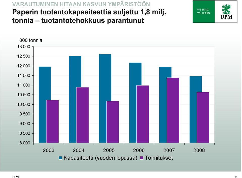 tonnia tuotantotehokkuus parantunut '000 tonnia 13 000 12 500 12 000