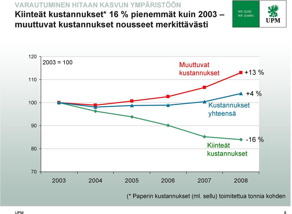 kustannukset +13 % 100 Kustannukset yhteensä +4 % 90 80-16 % Kiinteät kustannukset