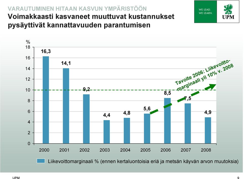 Liikevoittomarginaali yli 10% v.