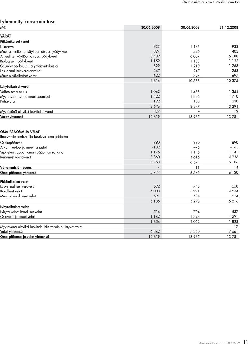 1 133 Osuudet osakkuus- ja yhteisyrityksissä 829 1 210 1 263 Laskennalliset verosaamiset 247 247 258 Muut pitkäaikaiset varat 622 398 697 9 616 10 588 10 375 Lyhytaikaiset varat Vaihto-omaisuuus 1