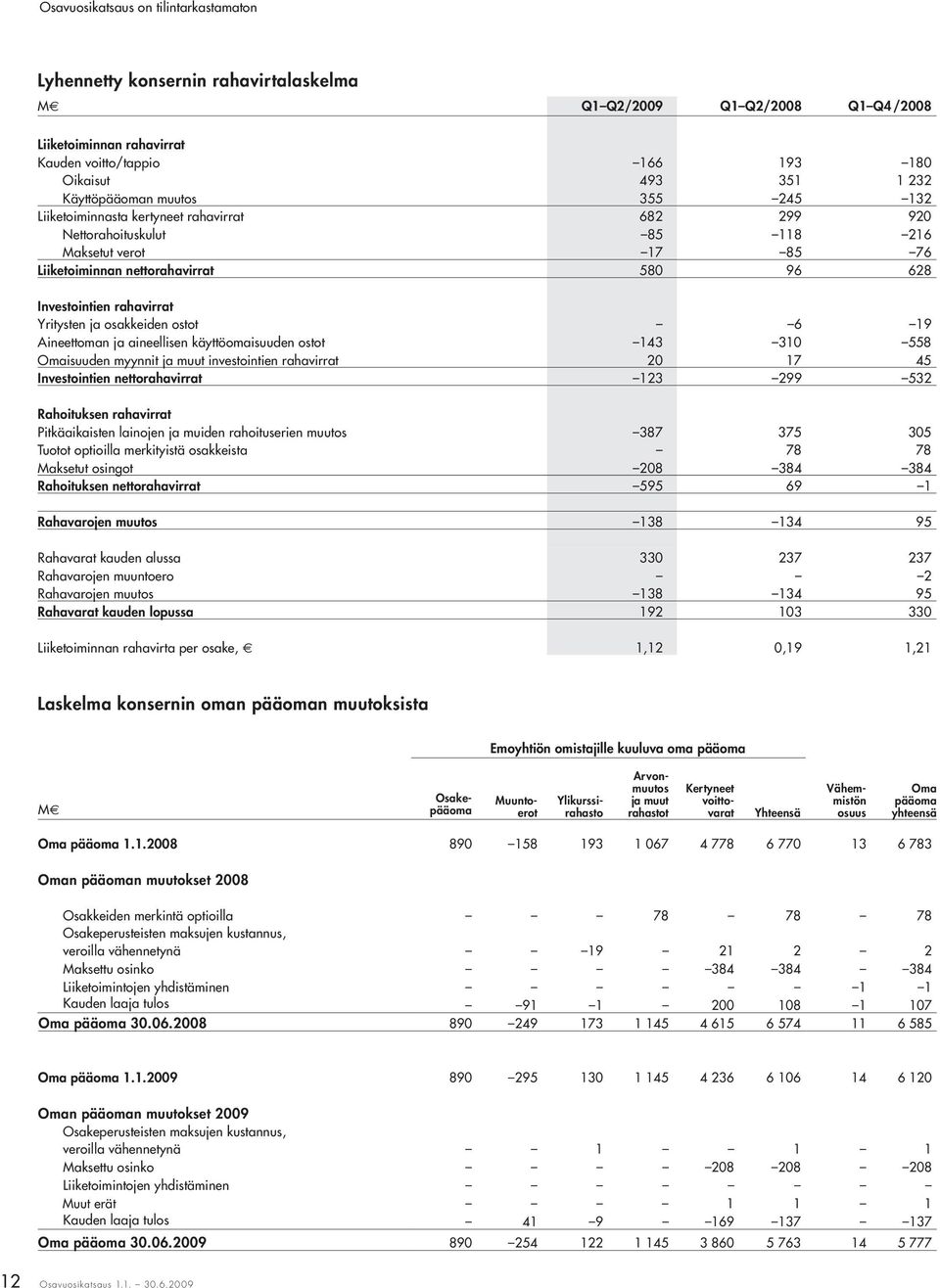 ostot 6 19 Aineettoman ja aineellisen käyttöomaisuuden ostot 143 310 558 Omaisuuden myynnit ja muut investointien rahavirrat 20 17 45 Investointien nettorahavirrat 123 299 532 Rahoituksen rahavirrat