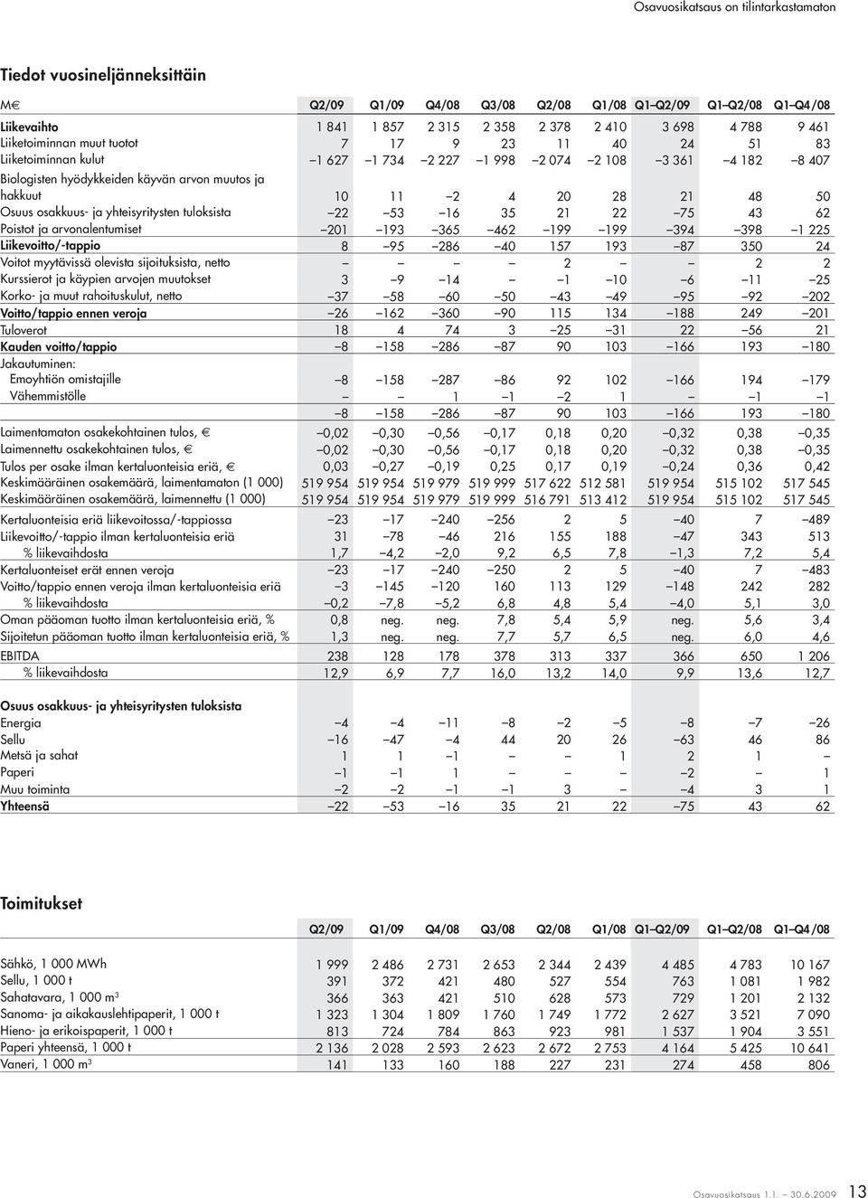 yhteisyritysten tuloksista 22 53 16 35 21 22 75 43 62 Poistot ja arvonalentumiset 201 193 365 462 199 199 394 398 1 225 Liikevoitto/-tappio 8 95 286 40 157 193 87 350 24 Voitot myytävissä olevista