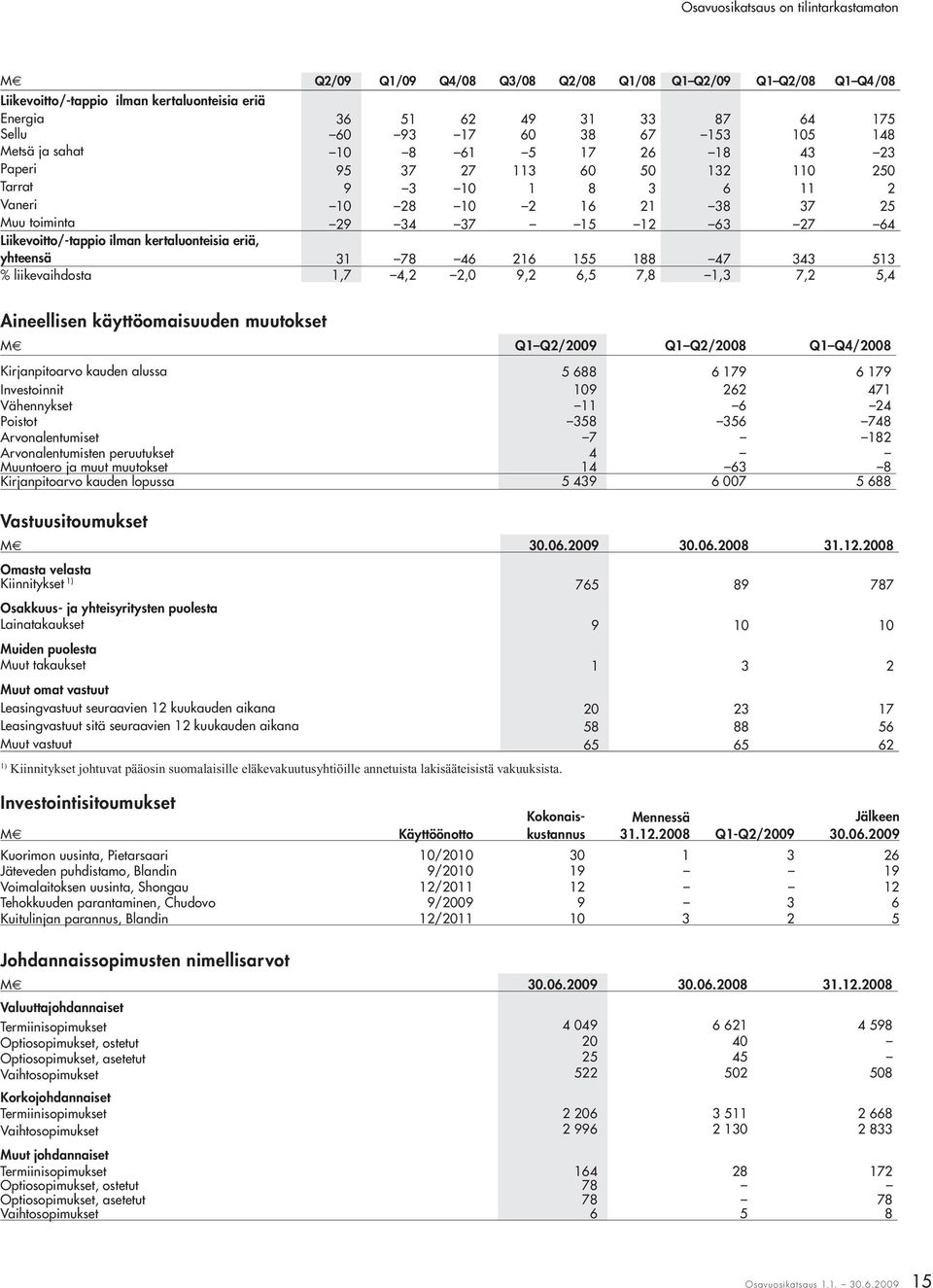 kertaluonteisia eriä, yhteensä 31 78 46 216 155 188 47 343 513 % liikevaihdosta 1,7 4,2 2,0 9,2 6,5 7,8 1,3 7,2 5,4 Aineellisen käyttöomaisuuden muutokset M Q1 Q2/2009 Q1 Q2/2008 Q1 Q4/2008