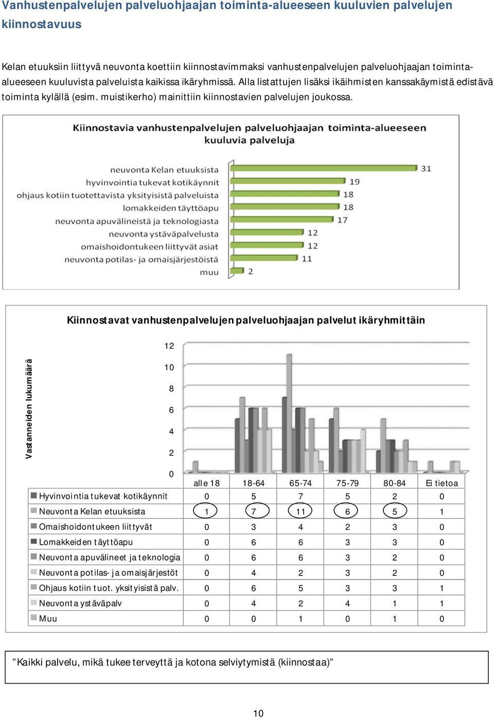 muistikerho) mainittiin kiinnostavien palvelujen joukossa.