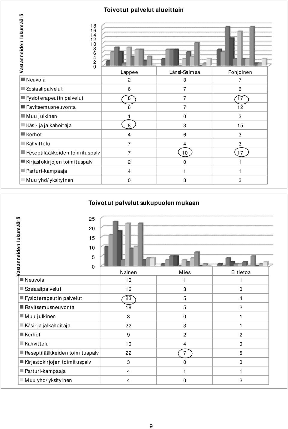 3 3 Toivotut palvelut sukupuolen mukaan Vastanneiden lukumäärä 25 20 15 10 5 0 Nainen Mies Ei tietoa Neuvola 10 1 1 Sosiaalipalvelut 16 3 0 Fysioterapeutin palvelut 23 5 4 Ravitsemusneuvonta 18 5 2