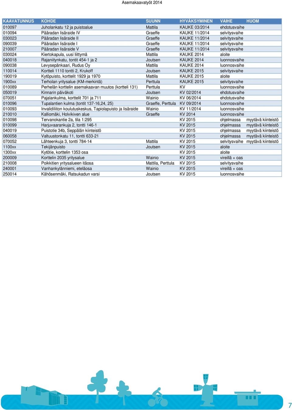 selvitysvaihe 030024 Kiertokapula, uusi liittymä Mattila KAUKE 2014 aloite 040018 Rajaniitynkatu, tontit 454-1 ja 2 Joutsen KAUKE 2014 luonnosvaihe 090038 Levysepänkaari, Rudus Oy Mattila KAUKE 2014