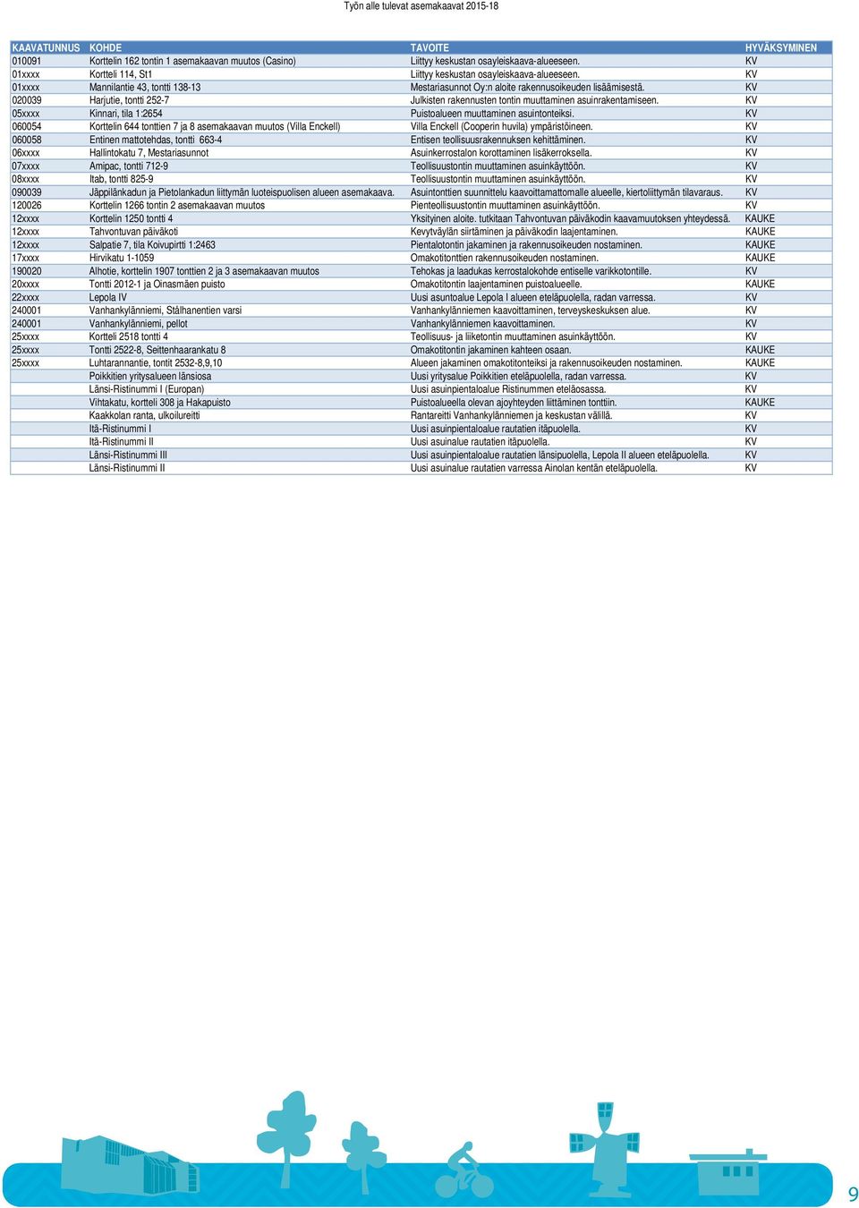 KV 020039 Harjutie, tontti 252-7 Julkisten rakennusten tontin muuttaminen asuinrakentamiseen. KV 05xxxx Kinnari, tila 1:2654 Puistoalueen muuttaminen asuintonteiksi.
