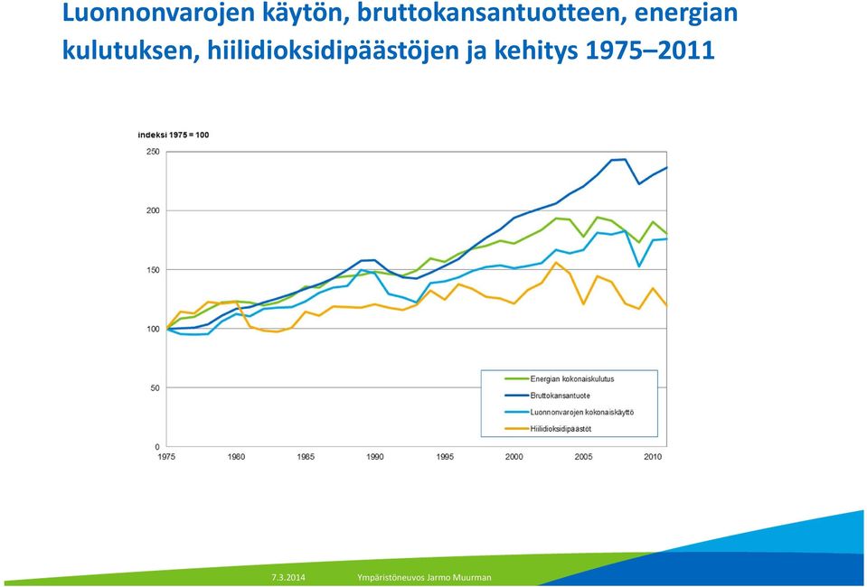 energian kulutuksen,