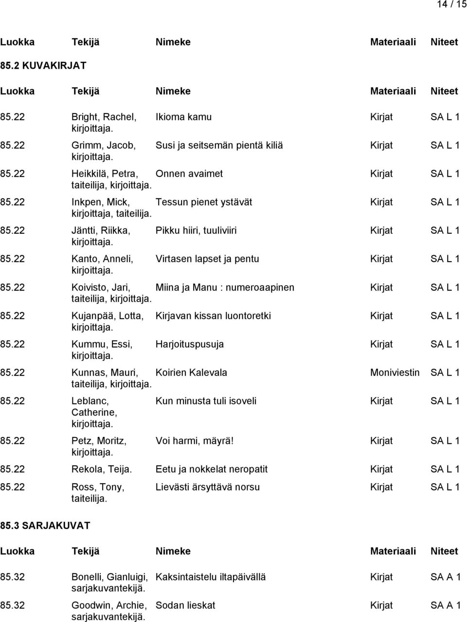 22 Kanto, Anneli, Pikku hiiri, tuuliviiri Kirjat SA L 1 Virtasen lapset ja pentu Kirjat SA L 1 85.22 Koivisto, Jari, Miina ja Manu : numeroaapinen Kirjat SA L 1 taiteilija, 85.22 Kujanpää, Lotta, 85.