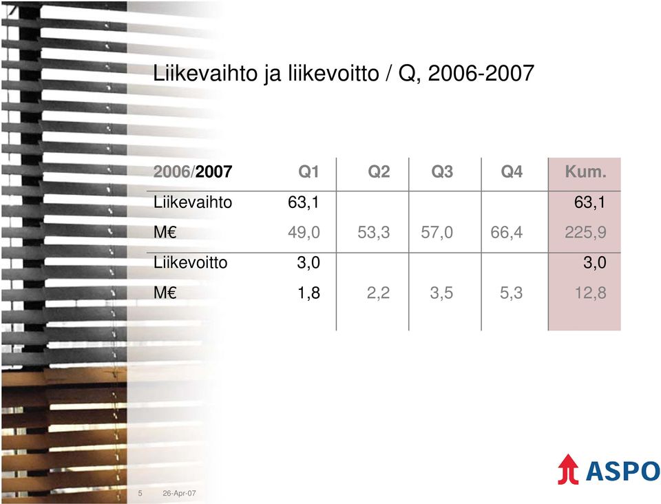 Liikevaihto 63,1 63,1 M 49,0 53,3 57,0