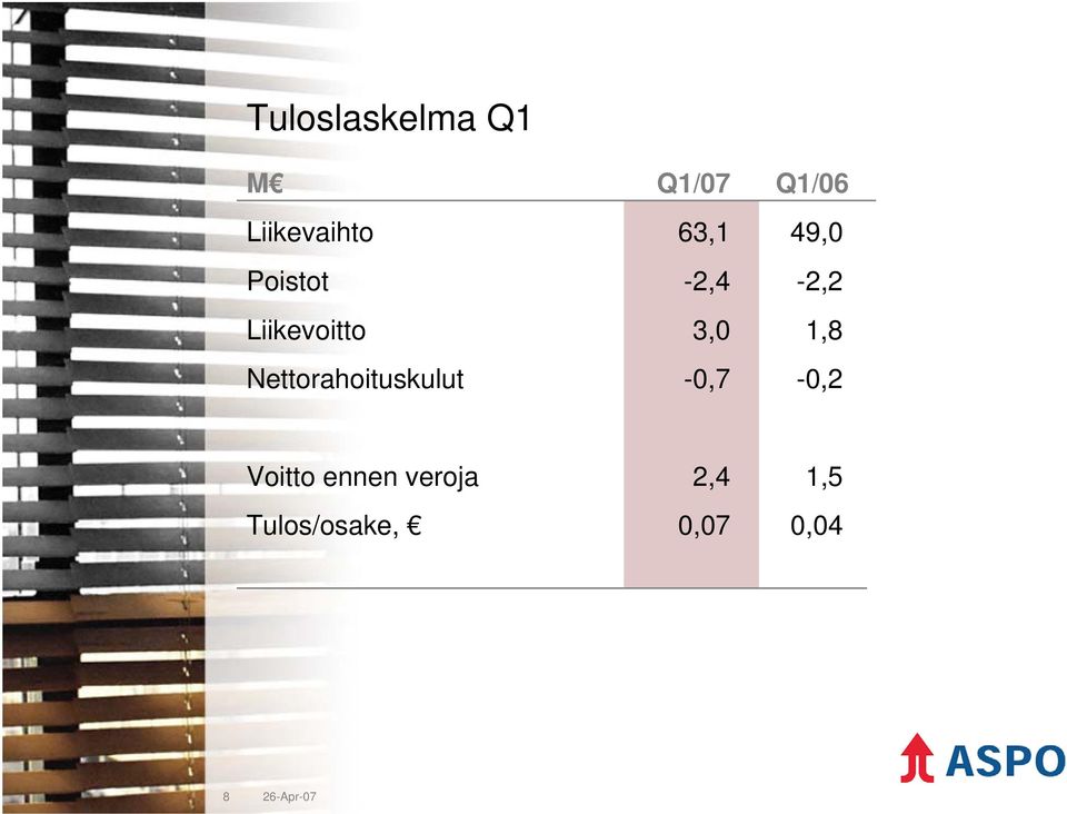 1,8 Nettorahoituskulut -0,7-0,2 Voitto