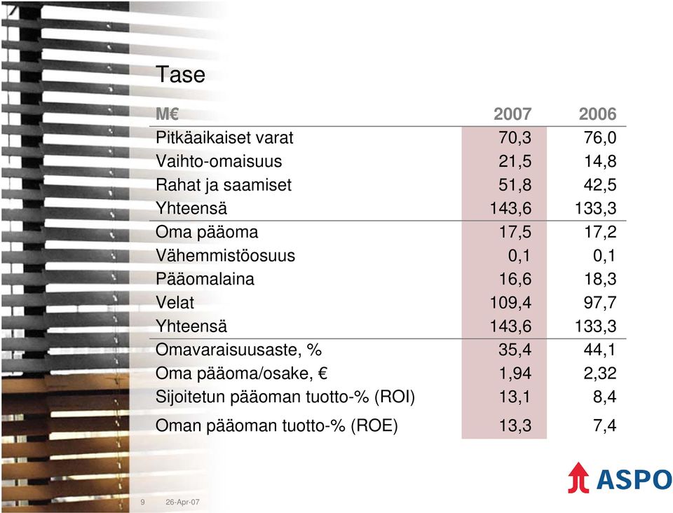 16,6 18,3 Velat 109,4 97,7 Yhteensä 143,6 133,3 Omavaraisuusaste, % 35,4 44,1 Oma