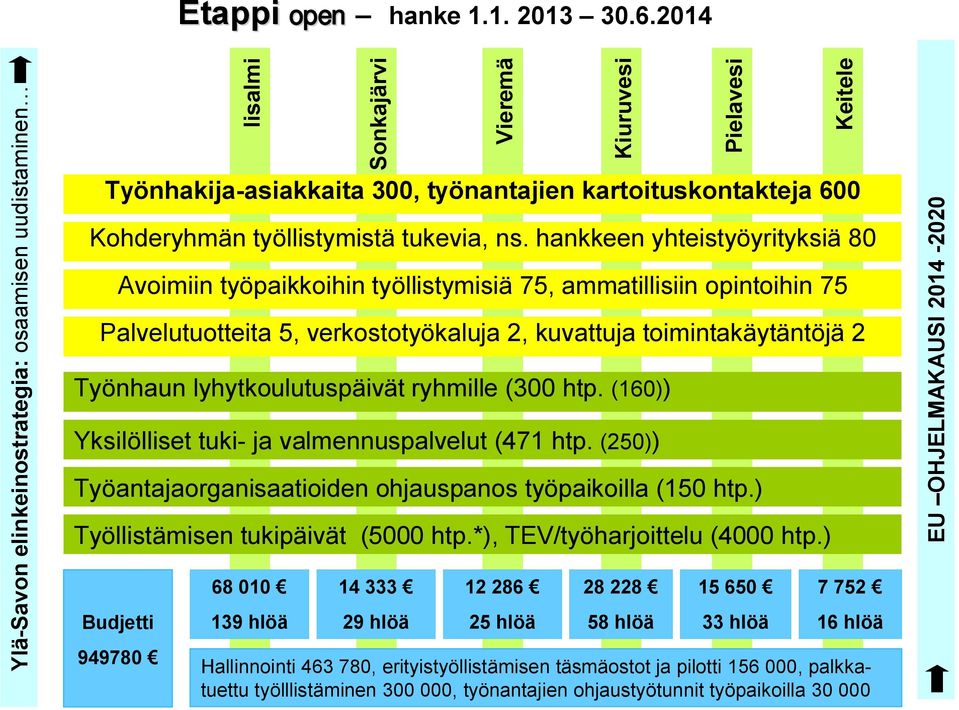 hankkeen yhteistyöyrityksiä 80 Avoimiin työpaikkoihin työllistymisiä 75, ammatillisiin opintoihin 75 Palvelutuotteita 5, verkostotyökaluja 2, kuvattuja toimintakäytäntöjä 2 Vieremä Kiuruvesi Työnhaun