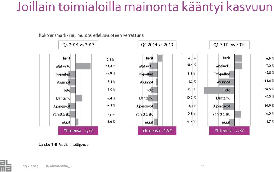 Tele -5,0 % Tele -6,7 % Tele -28,5 % Elintarv. 6,4 % Elintarv. -10,0 % Elintarv. -0,5 % Ajoneuvot -7,1 % Ajoneuvot -4,4 % Ajoneuvot -10,9 % Vähittäisk.