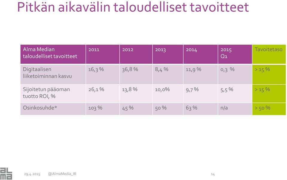 pääoman tuotto ROI, % 16,3 % 36,8 % 8,4 % 11,9 % 0,3% > 15 % 26,1 % 13,8 % 10,0%