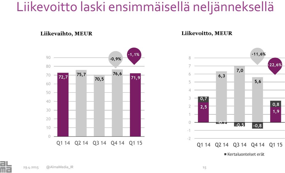 Q4 14 Q1 15 8 7 6 5 4 3 2 1 0-1 -2-11,6% 7,0 6,3 5,6 0,7 2,5-0,2-0,5-0,8-22,6% 0,8