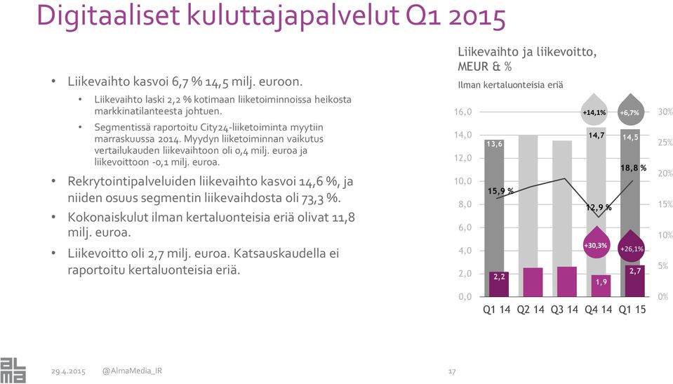 ja liikevoittoon -0,1 milj. euroa. Rekrytointipalveluiden liikevaihto kasvoi 14,6 %, ja niiden osuus segmentin liikevaihdosta oli 73,3 %. Kokonaiskulut ilman kertaluonteisia eriä olivat 11,8 milj.