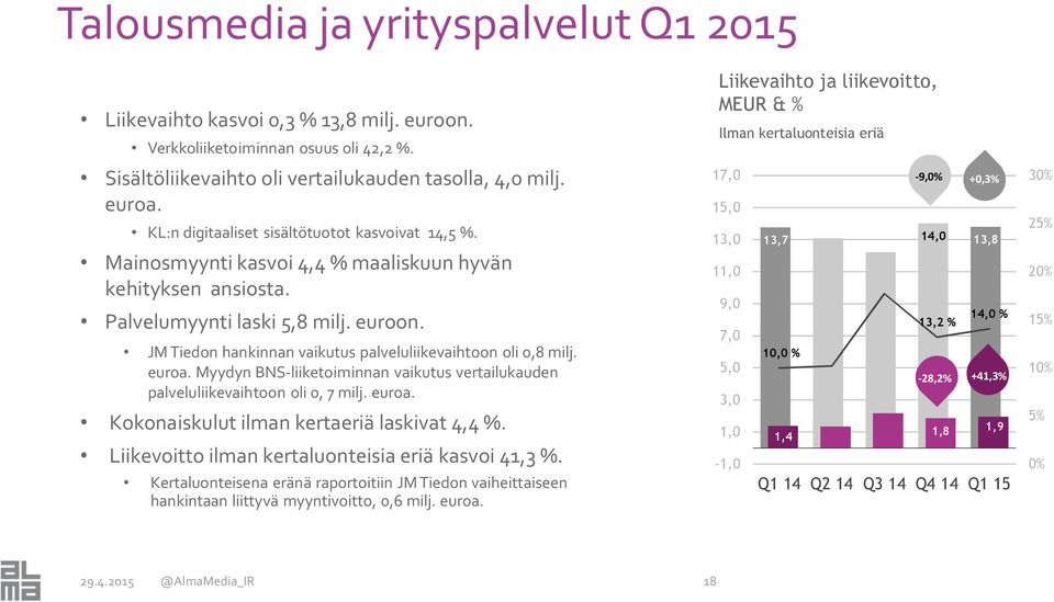 JM Tiedon hankinnan vaikutus palveluliikevaihtoon oli 0,8 milj. euroa. Myydyn BNS-liiketoiminnan vaikutus vertailukauden palveluliikevaihtoon oli 0, 7 milj. euroa. Kokonaiskulut ilman kertaeriä laskivat 4,4 %.