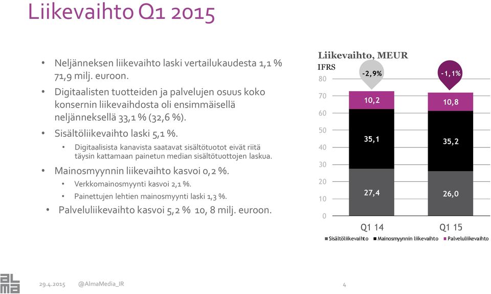 Digitaalisista kanavista saatavat sisältötuotot eivät riitä täysin kattamaan painetun median sisältötuottojen laskua. Mainosmyynnin liikevaihto kasvoi 0,2 %.