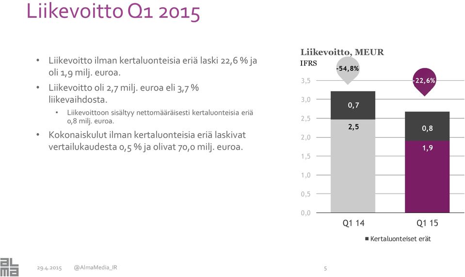 Liikevoittoon sisältyy nettomääräisesti kertaluonteisia eriä 0,8 milj. euroa.