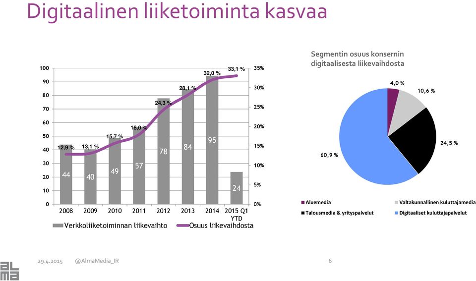 10% 5% 60,9 % 24,5 % 0 0% 2008 2009 2010 2011 2012 2013 2014 2015 Q1 YTD Verkkoliiketoiminnan liikevaihto Osuus