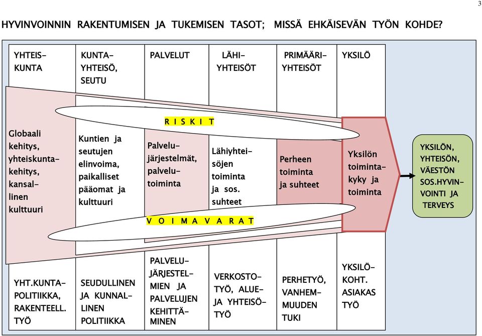 elinvoima, paikalliset pääomat ja kulttuuri Palvelu- Lähiyhteijärjestelmät, söjen palvelutoiminta toiminta ja sos.