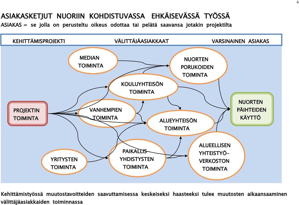 PROJEKTIN VANHEMPIEN PÄIHTEIDEN ALUEYHTEISÖN KÄYTTÖ YRITYSTEN PAIKALLIS- YHDISTYSTEN ALUEELLISEN YHTEISTYÖ- VERKOSTON