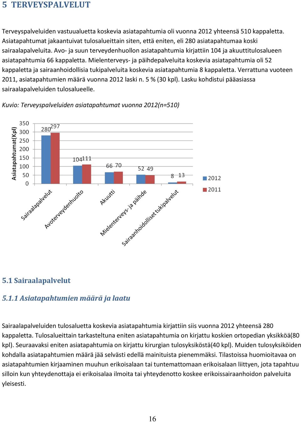 Avo- ja suun terveydenhuollon asiatapahtumia kirjattiin 104 ja akuuttitulosalueen asiatapahtumia 66 kappaletta.