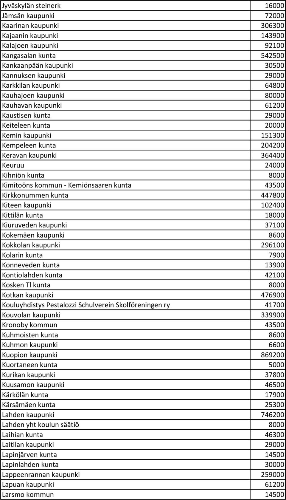 Kihniön kunta 8000 Kimitoöns kommun - Kemiönsaaren kunta 43500 Kirkkonummen kunta 447800 Kiteen kaupunki 102400 Kittilän kunta 18000 Kiuruveden kaupunki 37100 Kokemäen kaupunki 8600 Kokkolan kaupunki