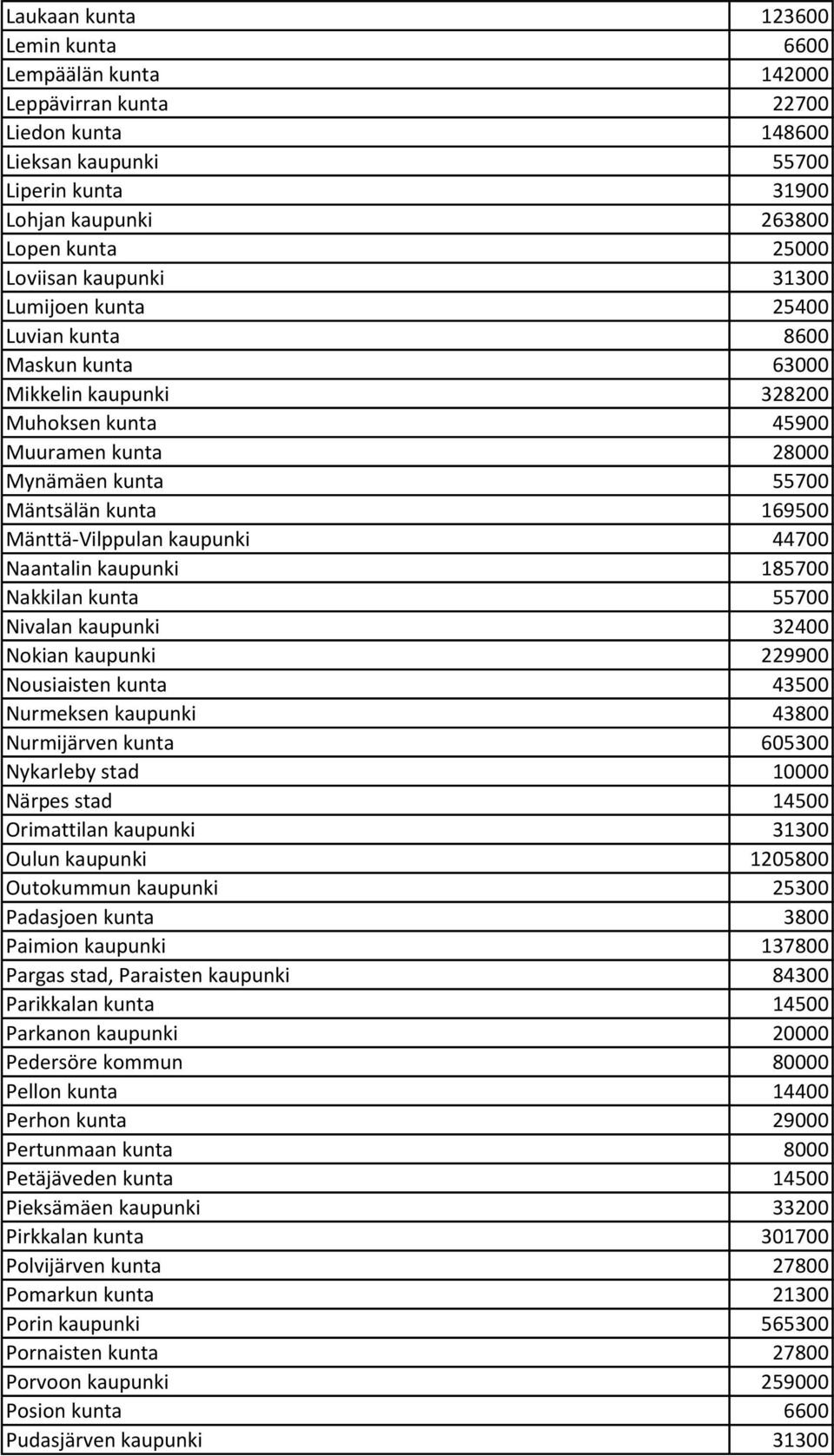 Mänttä-Vilppulan kaupunki 44700 Naantalin kaupunki 185700 Nakkilan kunta 55700 Nivalan kaupunki 32400 Nokian kaupunki 229900 Nousiaisten kunta 43500 Nurmeksen kaupunki 43800 Nurmijärven kunta 605300