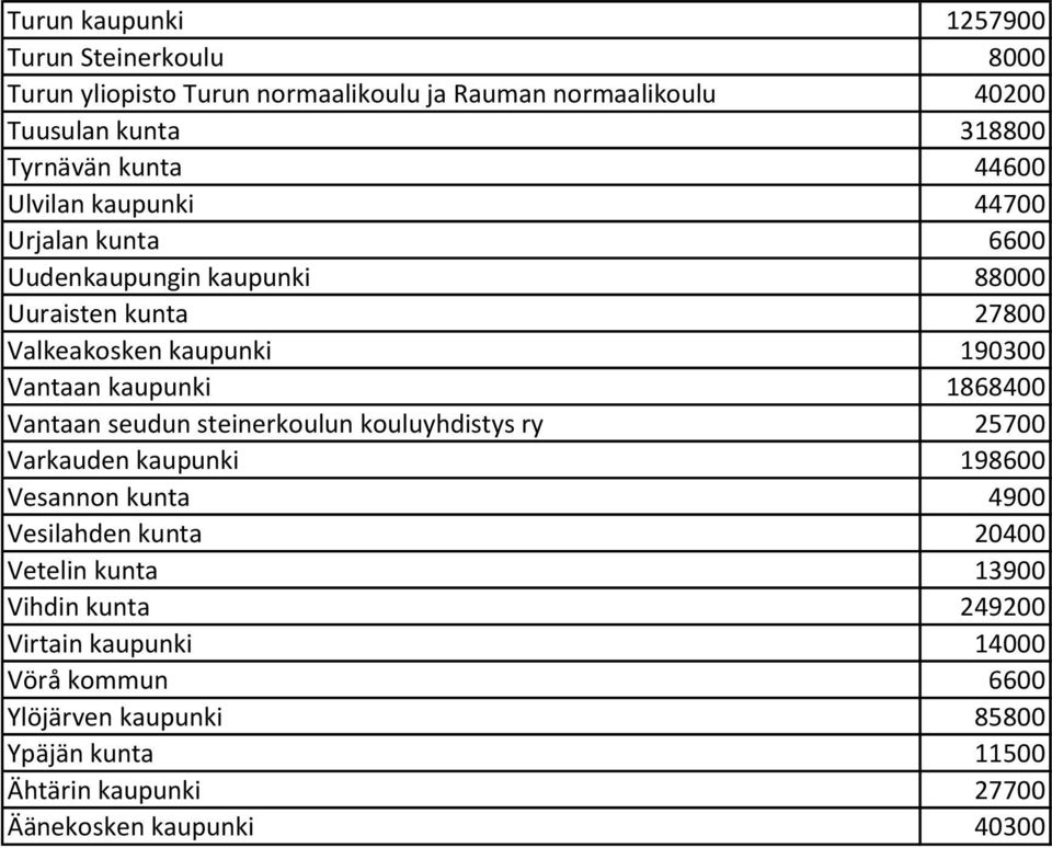 1868400 Vantaan seudun steinerkoulun kouluyhdistys ry 25700 Varkauden kaupunki 198600 Vesannon kunta 4900 Vesilahden kunta 20400 Vetelin kunta 13900