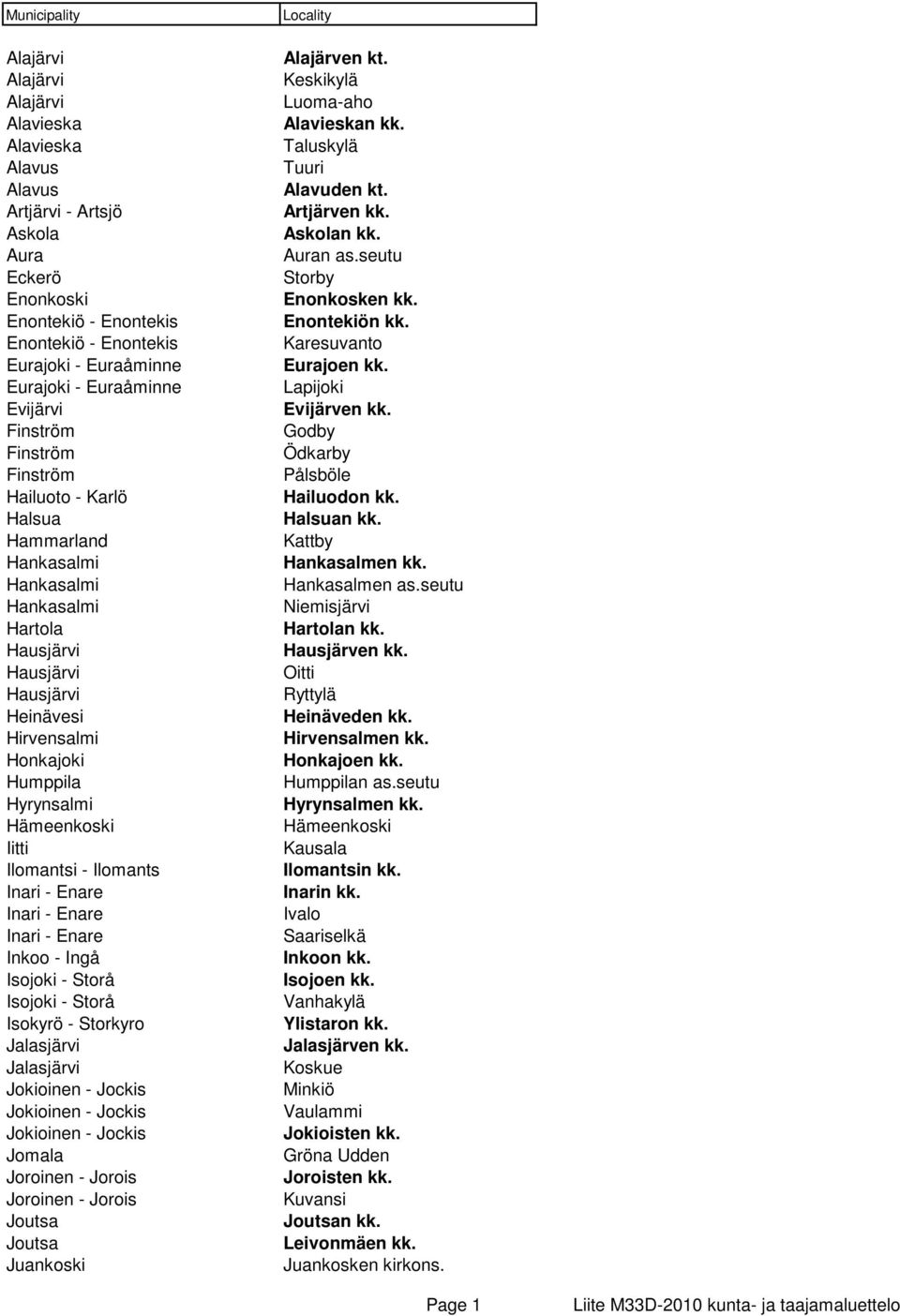 Hämeenkoski Iitti Ilomantsi - Ilomants Inari - Enare Inari - Enare Inari - Enare Inkoo - Ingå Isojoki - Storå Isojoki - Storå Isokyrö - Storkyro Jalasjärvi Jalasjärvi Jokioinen - Jockis Jokioinen -