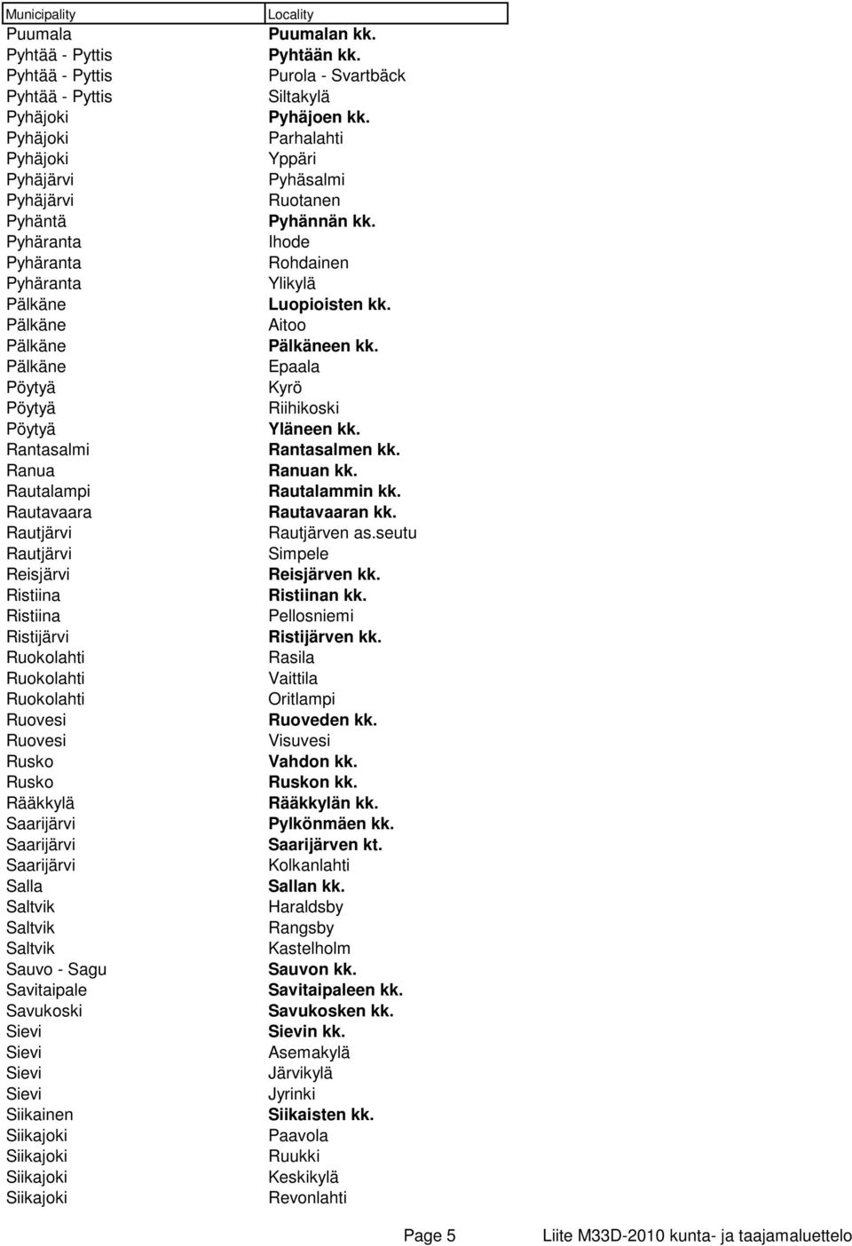 Saltvik Sauvo - Sagu Savitaipale Savukoski Siikainen Puumalan kk. Pyhtään kk. Purola - Svartbäck Siltakylä Pyhäjoen kk. Parhalahti Yppäri Pyhäsalmi Ruotanen Pyhännän kk.