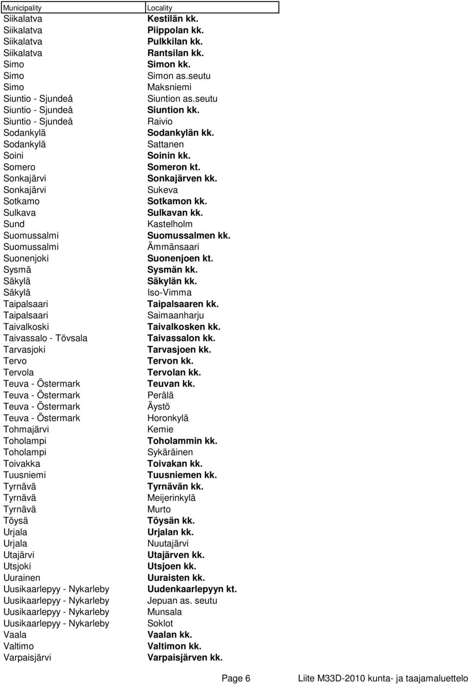 Uurainen Vaala Valtimo Varpaisjärvi Kestilän kk. Piippolan kk. Pulkkilan kk. Rantsilan kk. Simon kk. Simon as.seutu Maksniemi Siuntion as.seutu Siuntion kk. Raivio Sodankylän kk. Sattanen Soinin kk.