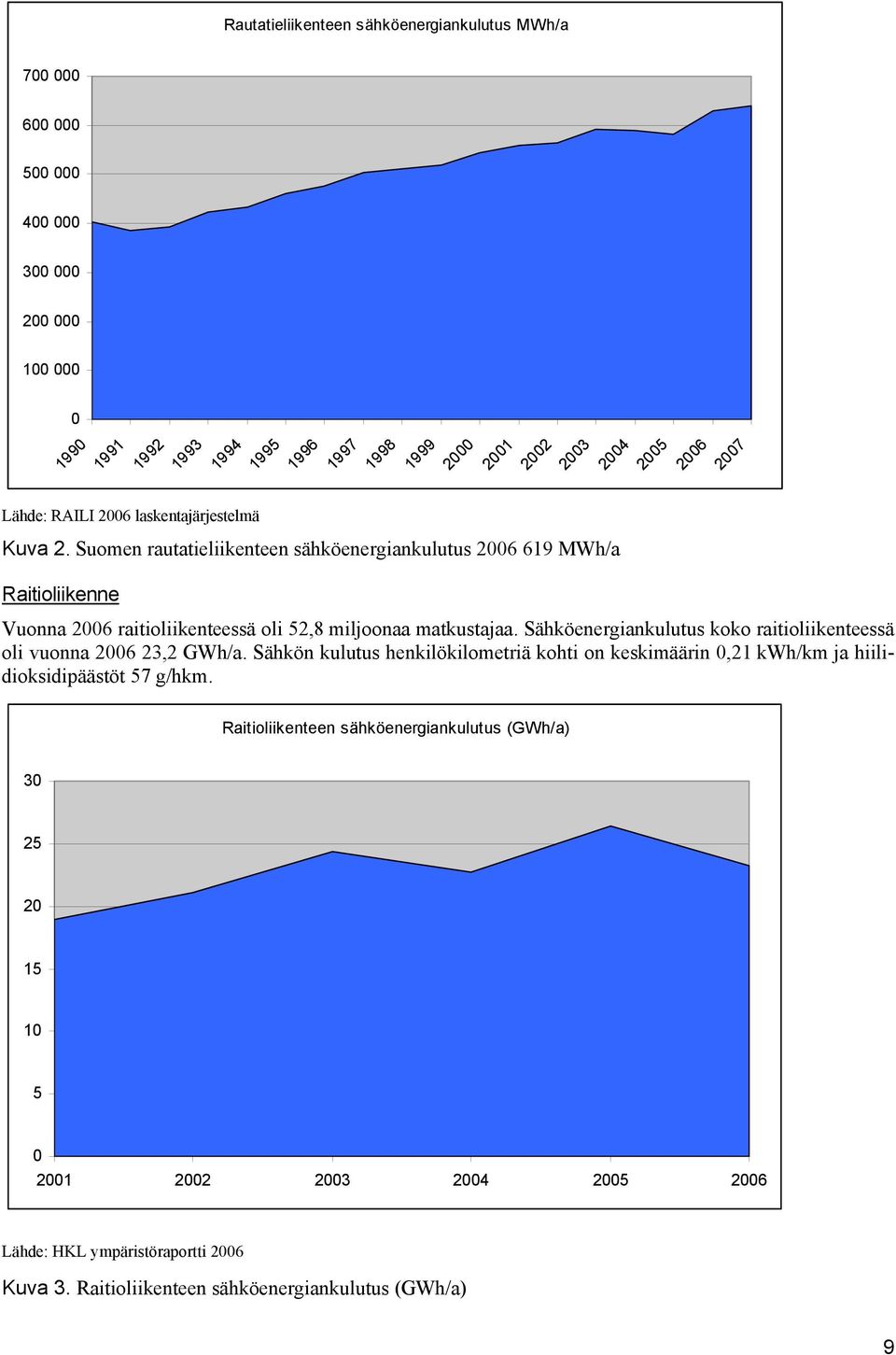 Suomen rautatieliikenteen sähköenergiankulutus 26 619 MWh/a Raitioliikenne Vuonna 26 raitioliikenteessä oli 52,8 miljoonaa matkustajaa.