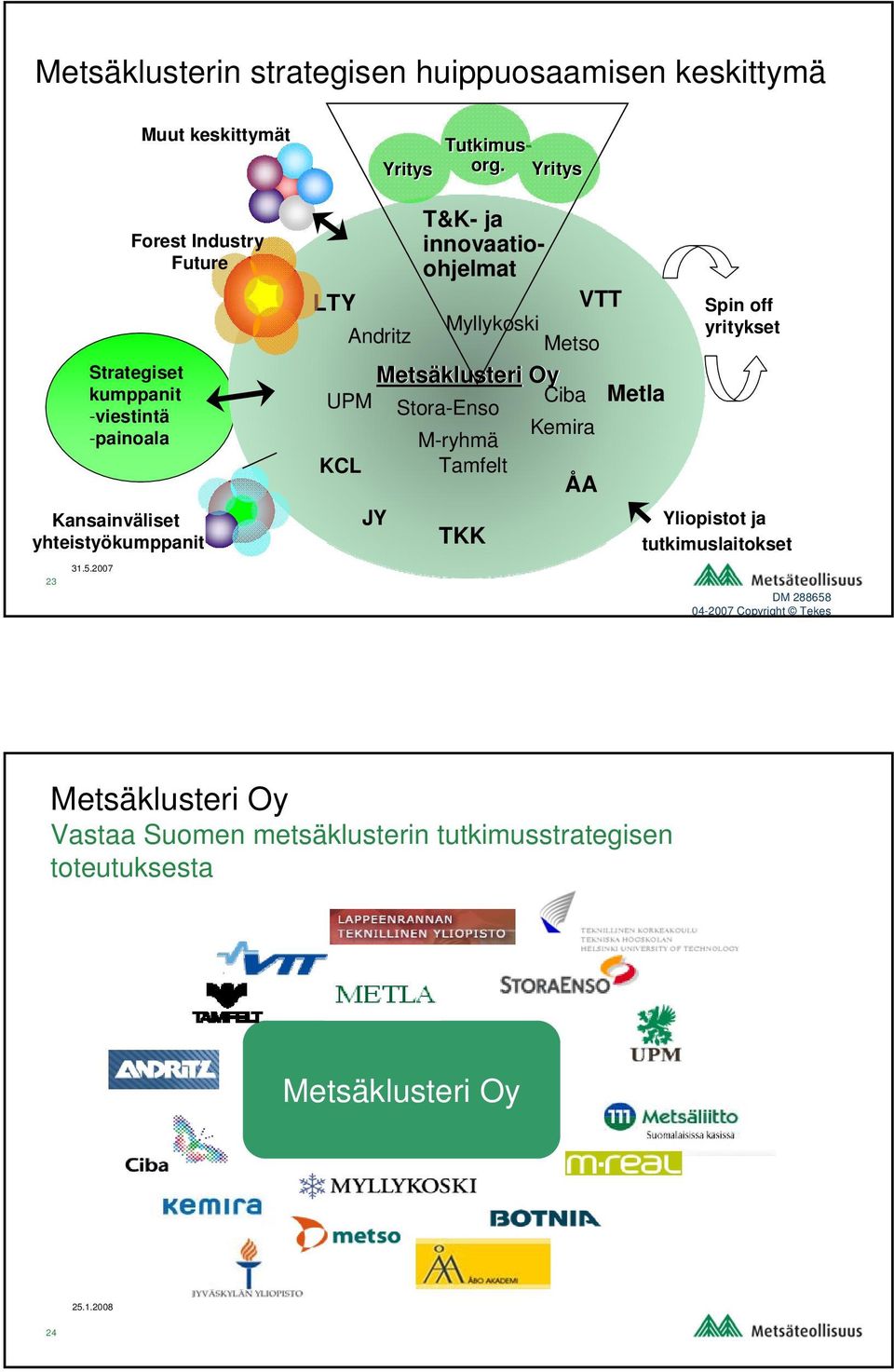 Yritys T&K- ja innovaatioohjelmat LTY VTT Andritz Myllykoski Metso Metsäklusteri Oy UPM Ciba Metla Stora-Enso Kemira M-ryhmä KCL