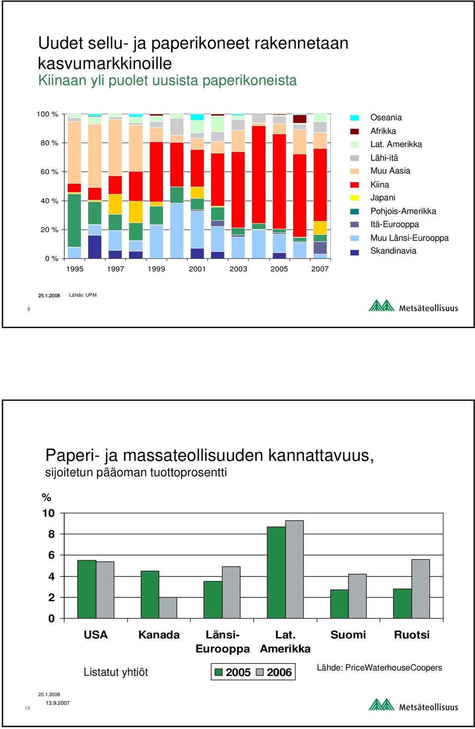 Amerikka Lähi-itä Muu Aasia Kiina Japani Pohjois-Amerikka Itä-Eurooppa Muu Länsi-Eurooppa Skandinavia Lähde: UPM 9 Paperi- ja