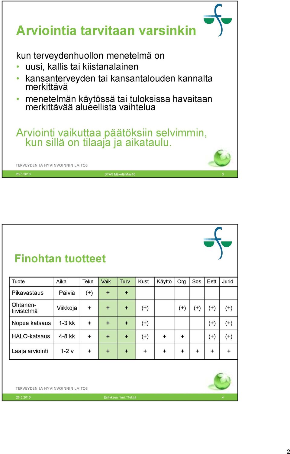 2010 STAS Mäkelä May10 3 Finohtan tuotteet Tuote Aika Tekn Vaik Turv Kust Käyttö Org Sos Eett Jurid Pikavastaus Päiviä (+) + + Ohtanentiivistelmä Viikkoja + + +