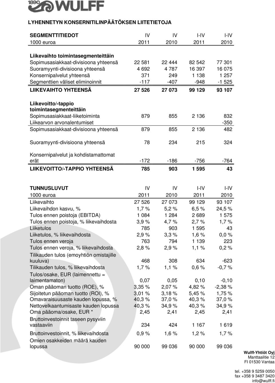 073 99 129 93 107 Liikevoitto/-tappio toimintasegmenteittäin Sopimusasiakkaat-liiketoiminta 879 855 2 136 832 Liikearvon arvonalentumiset -350 Sopimusasiakkaat-divisioona yhteensä 879 855 2 136 482