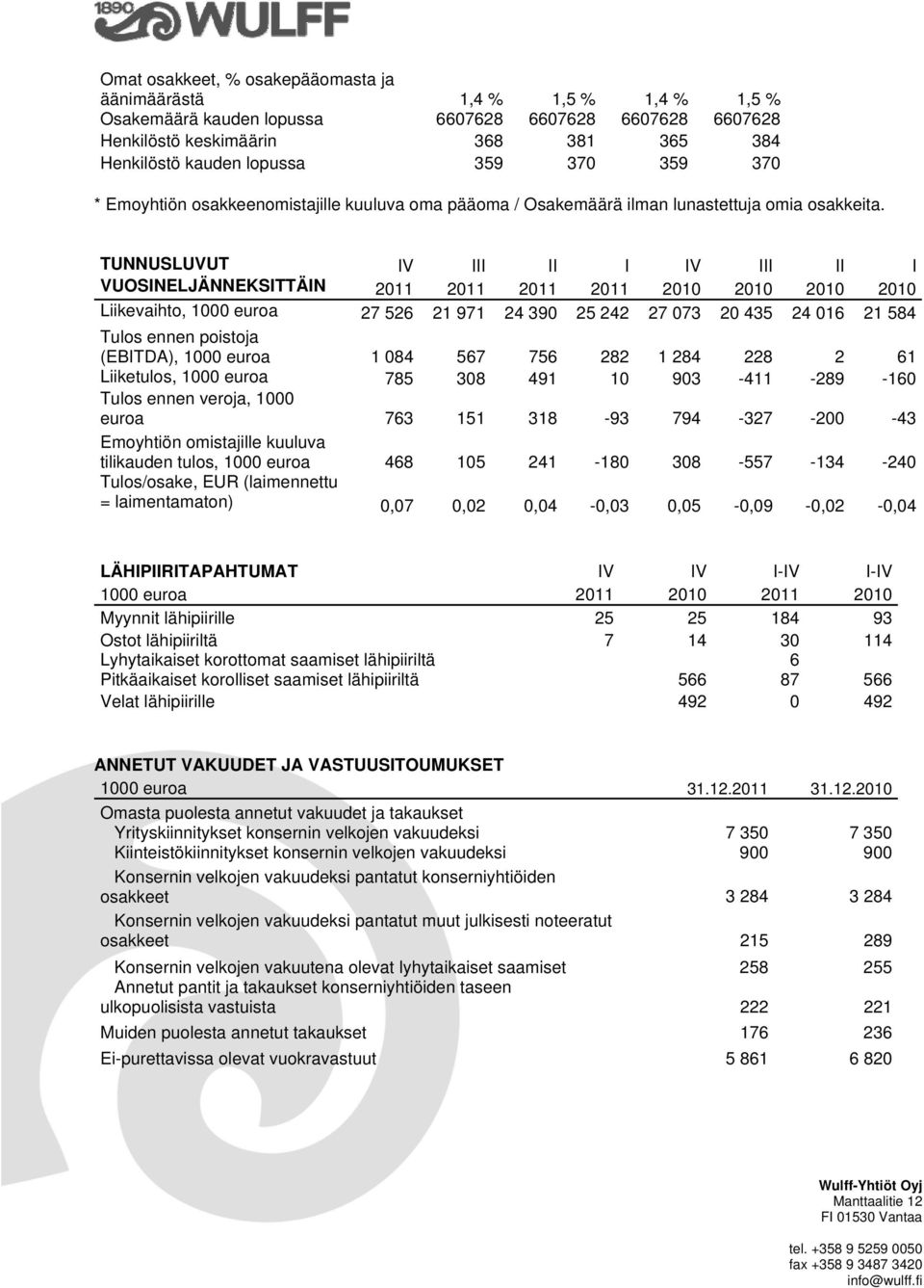 TUNNUSLUVUT IV III II I IV III II I VUOSINELJÄNNEKSITTÄIN 2011 2011 2011 2011 2010 2010 2010 2010 Liikevaihto, 1000 euroa 27 526 21 971 24 390 25 242 27 073 20 435 24 016 21 584 Tulos ennen poistoja