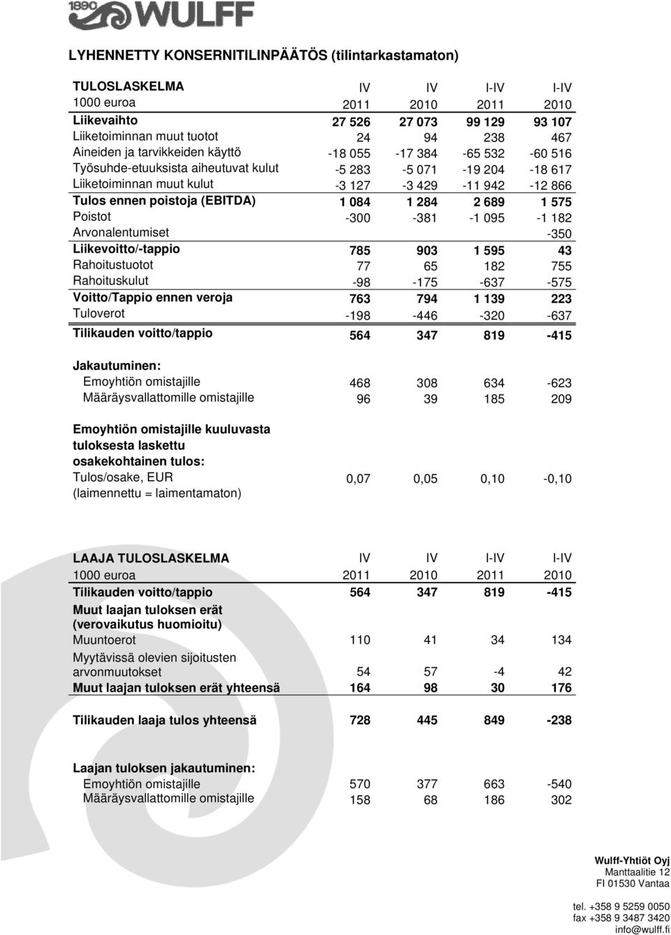 (EBITDA) 1 084 1 284 2 689 1 575 Poistot -300-381 -1 095-1 182 Arvonalentumiset -350 Liikevoitto/-tappio 785 903 1 595 43 Rahoitustuotot 77 65 182 755 Rahoituskulut -98-175 -637-575 Voitto/Tappio