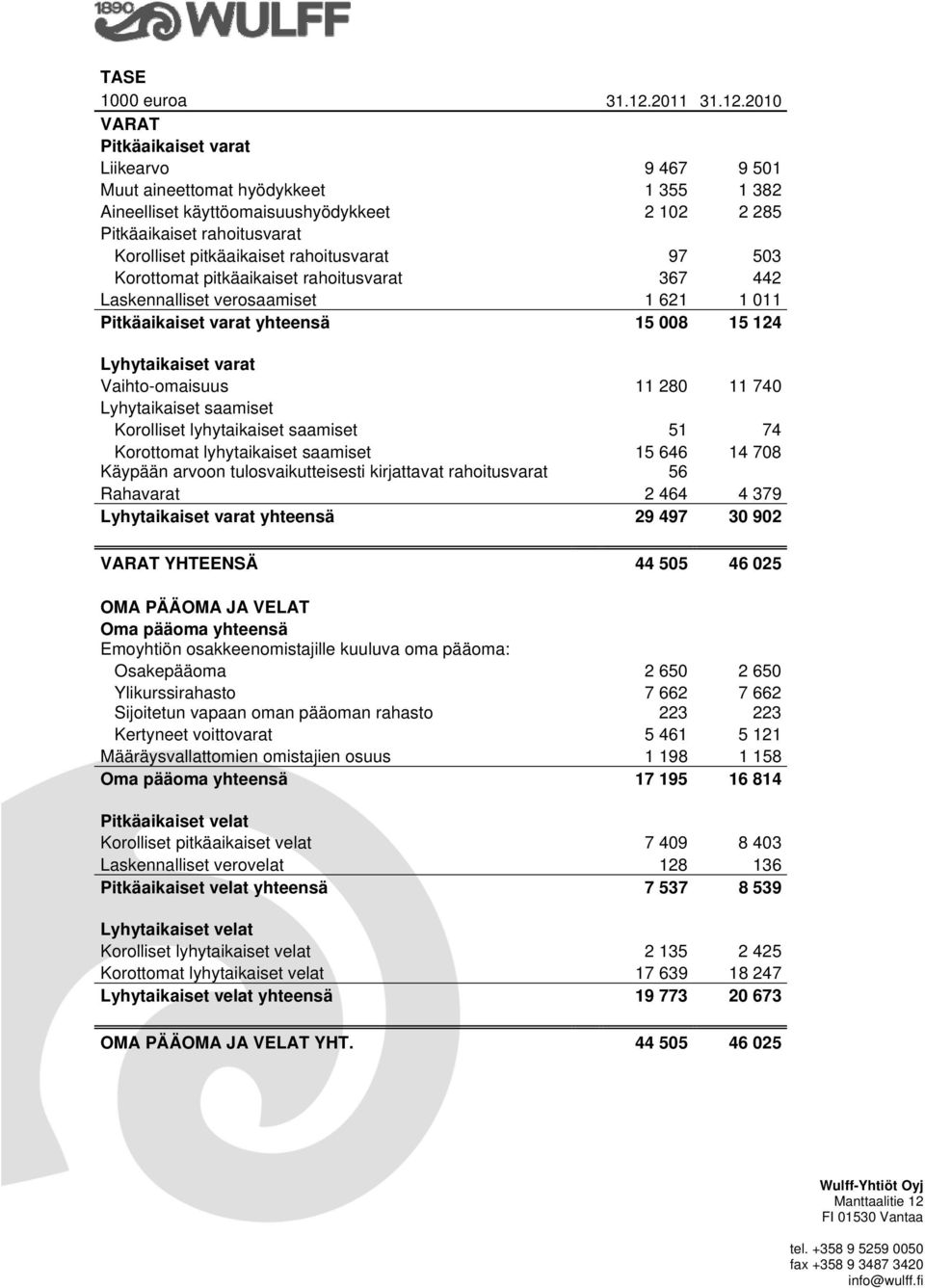 2010 VARAT Pitkäaikaiset varat Liikearvo 9 467 9 501 Muut aineettomat hyödykkeet 1 355 1 382 Aineelliset käyttöomaisuushyödykkeet 2 102 2 285 Pitkäaikaiset rahoitusvarat Korolliset pitkäaikaiset