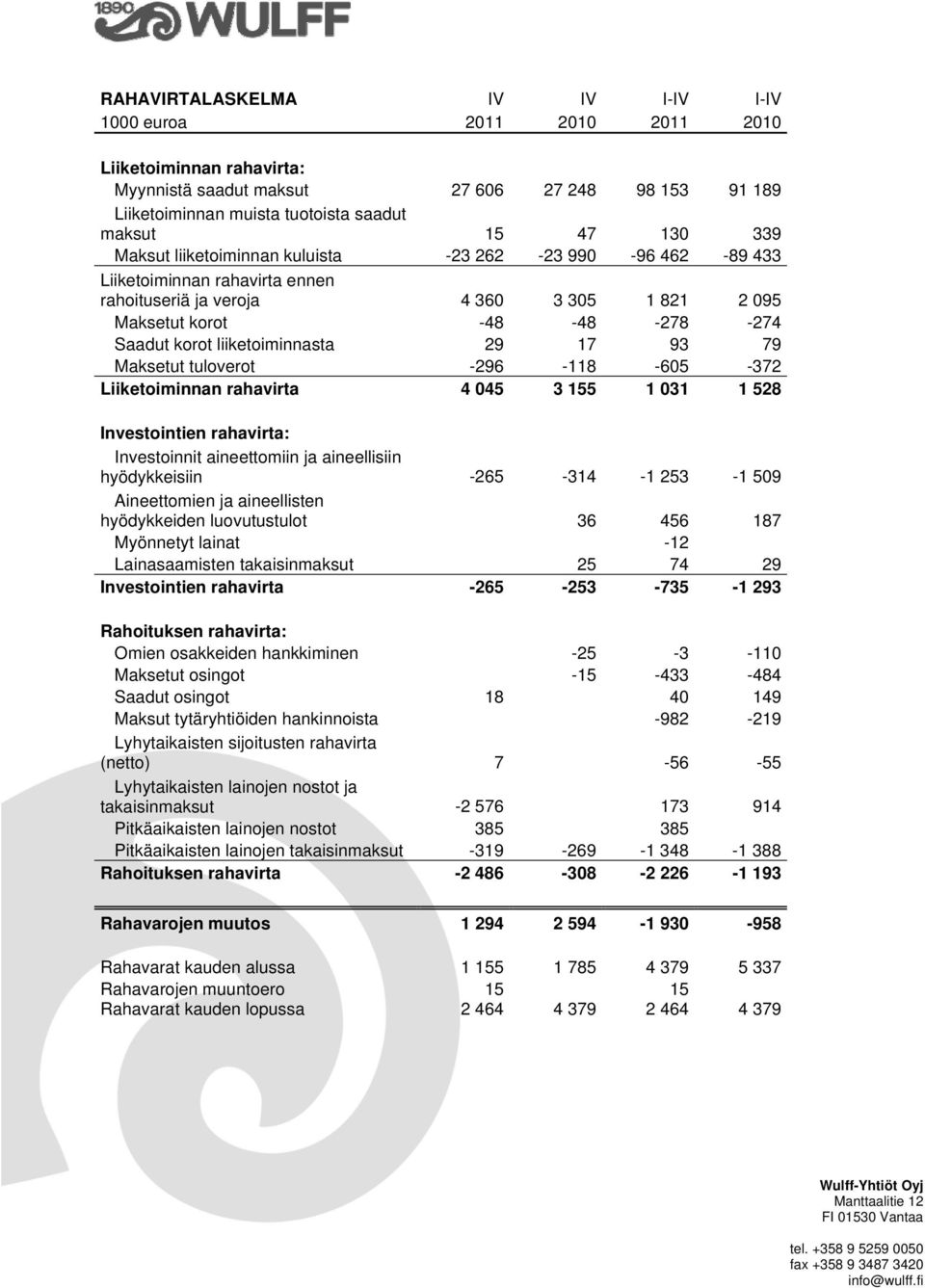 liiketoiminnasta 29 17 93 79 Maksetut tuloverot -296-118 -605-372 Liiketoiminnan rahavirta 4 045 3 155 1 031 1 528 Investointien rahavirta: Investoinnit aineettomiin ja aineellisiin hyödykkeisiin